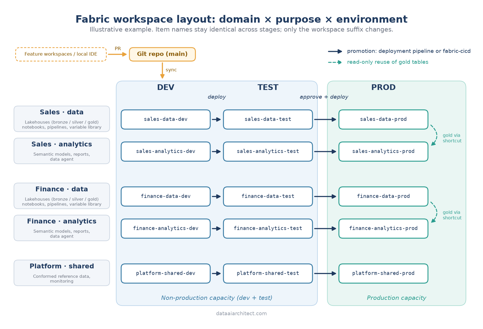 Microsoft Fabric workspace structure with sales, finance and platform workspaces promoted from dev to test to prod across two capacities