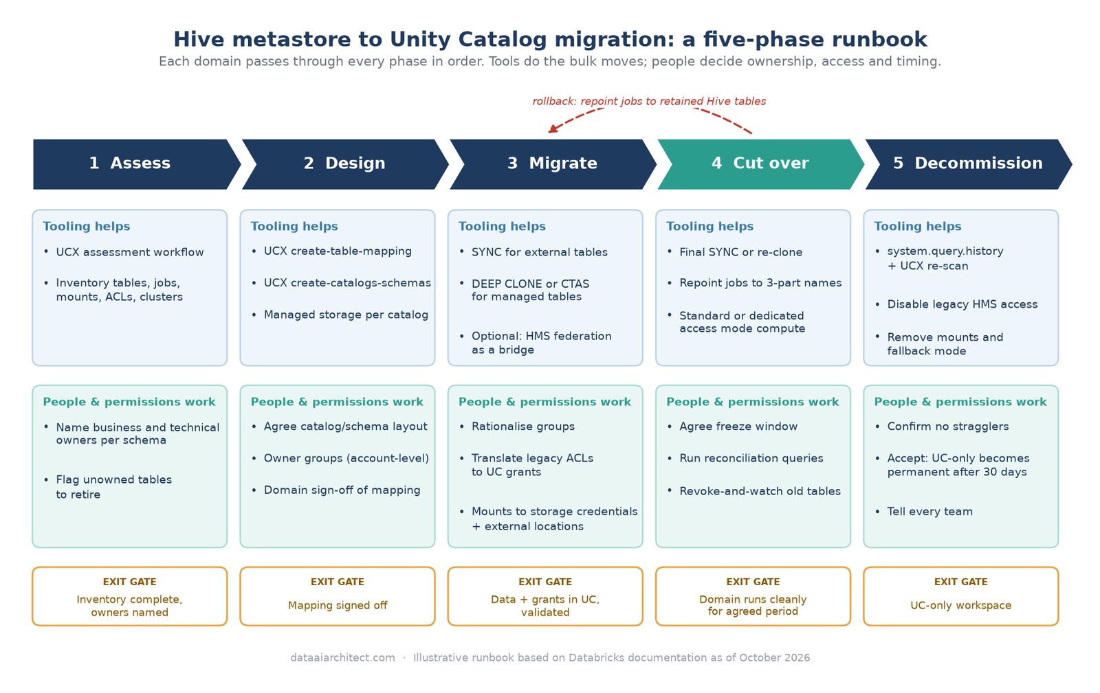 Five phases of a Hive metastore to Unity Catalog migration: assess, design, migrate, cut over, decommission